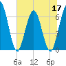Tide chart for Cumberland Wharf, Cumberland River, Georgia on 2022/06/17