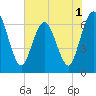 Tide chart for Cumberland Wharf, Cumberland River, Georgia on 2022/06/1