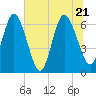 Tide chart for Cumberland Wharf, Cumberland River, Georgia on 2022/06/21