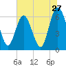 Tide chart for Cumberland Wharf, Cumberland River, Georgia on 2022/06/27