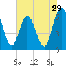 Tide chart for Cumberland Wharf, Cumberland River, Georgia on 2022/06/29