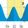 Tide chart for Cumberland Wharf, Cumberland River, Georgia on 2022/06/2