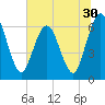 Tide chart for Cumberland Wharf, Cumberland River, Georgia on 2022/06/30