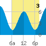 Tide chart for Cumberland Wharf, Cumberland River, Georgia on 2022/06/3