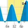 Tide chart for Cumberland Wharf, Cumberland River, Georgia on 2022/07/14