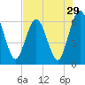 Tide chart for Cumberland Wharf, Cumberland River, Georgia on 2022/07/29