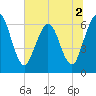 Tide chart for Cumberland Wharf, Cumberland River, Georgia on 2022/07/2