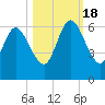 Tide chart for Cumberland Wharf, Cumberland River, Georgia on 2022/10/18