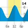 Tide chart for Cumberland Wharf, Cumberland River, Georgia on 2022/11/14