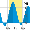 Tide chart for Cumberland Wharf, Cumberland River, Georgia on 2022/12/25