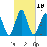 Tide chart for Cumberland Wharf, Cumberland River, Georgia on 2023/01/10