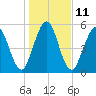 Tide chart for Cumberland Wharf, Cumberland River, Georgia on 2023/01/11