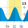 Tide chart for Cumberland Wharf, Cumberland River, Georgia on 2023/01/13