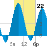 Tide chart for Cumberland Wharf, Cumberland River, Georgia on 2023/01/22
