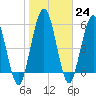 Tide chart for Cumberland Wharf, Cumberland River, Georgia on 2023/01/24