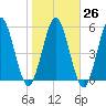 Tide chart for Cumberland Wharf, Cumberland River, Georgia on 2023/01/26