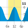 Tide chart for Cumberland Wharf, Cumberland River, Georgia on 2023/02/11
