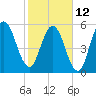 Tide chart for Cumberland Wharf, Cumberland River, Georgia on 2023/02/12