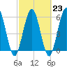 Tide chart for Cumberland Wharf, Cumberland River, Georgia on 2023/02/23