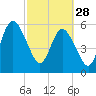 Tide chart for Cumberland Wharf, Cumberland River, Georgia on 2023/02/28