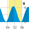 Tide chart for Cumberland Wharf, Cumberland River, Georgia on 2023/02/9