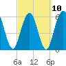 Tide chart for Cumberland Wharf, Cumberland River, Georgia on 2023/03/10