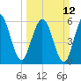 Tide chart for Cumberland Wharf, Cumberland River, Georgia on 2023/03/12