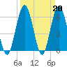 Tide chart for Cumberland Wharf, Cumberland River, Georgia on 2023/03/20