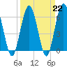 Tide chart for Cumberland Wharf, Cumberland River, Georgia on 2023/03/22