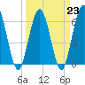 Tide chart for Cumberland Wharf, Cumberland River, Georgia on 2023/03/23