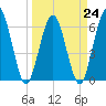 Tide chart for Cumberland Wharf, Cumberland River, Georgia on 2023/03/24