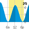 Tide chart for Cumberland Wharf, Cumberland River, Georgia on 2023/03/25