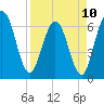 Tide chart for Cumberland Wharf, Cumberland River, Georgia on 2023/04/10