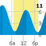 Tide chart for Cumberland Wharf, Cumberland River, Georgia on 2023/04/11