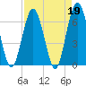 Tide chart for Cumberland Wharf, Cumberland River, Georgia on 2023/04/19
