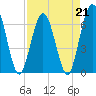 Tide chart for Cumberland Wharf, Cumberland River, Georgia on 2023/04/21