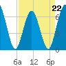 Tide chart for Cumberland Wharf, Cumberland River, Georgia on 2023/04/22