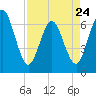 Tide chart for Cumberland Wharf, Cumberland River, Georgia on 2023/04/24