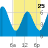 Tide chart for Cumberland Wharf, Cumberland River, Georgia on 2023/04/25