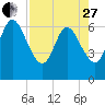Tide chart for Cumberland Wharf, Cumberland River, Georgia on 2023/04/27