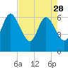 Tide chart for Cumberland Wharf, Cumberland River, Georgia on 2023/04/28