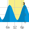 Tide chart for Cumberland Wharf, Cumberland River, Georgia on 2023/04/3