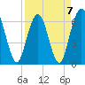 Tide chart for Cumberland Wharf, Cumberland River, Georgia on 2023/04/7