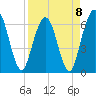 Tide chart for Cumberland Wharf, Cumberland River, Georgia on 2023/04/8