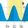 Tide chart for Cumberland Wharf, Cumberland River, Georgia on 2023/04/9