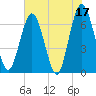 Tide chart for Cumberland Wharf, Cumberland River, Georgia on 2023/05/17