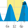 Tide chart for Cumberland Wharf, Cumberland River, Georgia on 2023/05/18
