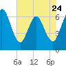 Tide chart for Cumberland Wharf, Cumberland River, Georgia on 2023/05/24