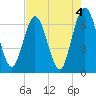 Tide chart for Cumberland Wharf, Cumberland River, Georgia on 2023/05/4