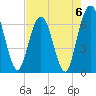 Tide chart for Cumberland Wharf, Cumberland River, Georgia on 2023/05/6